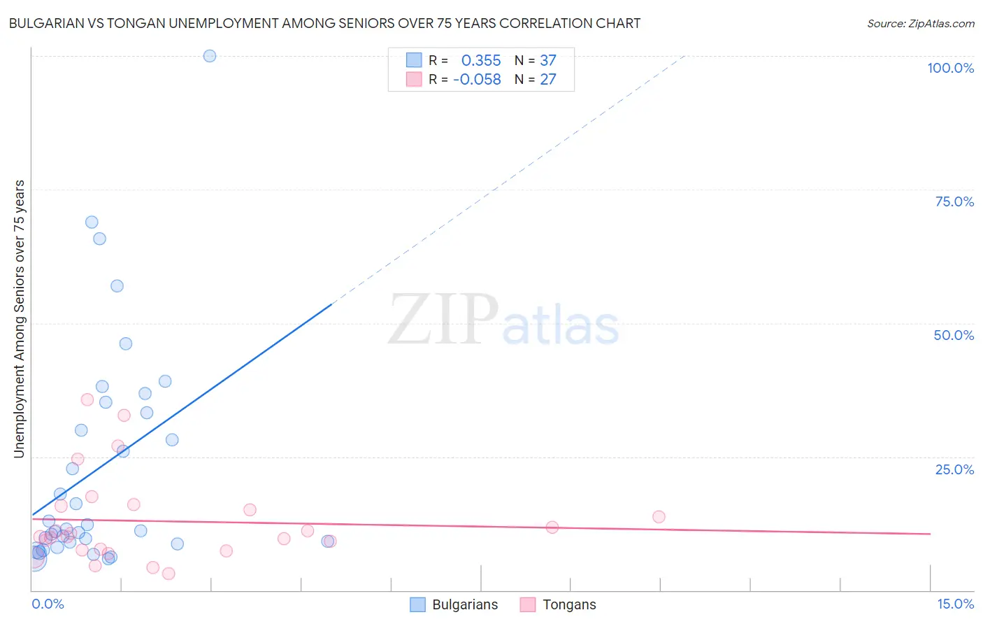 Bulgarian vs Tongan Unemployment Among Seniors over 75 years