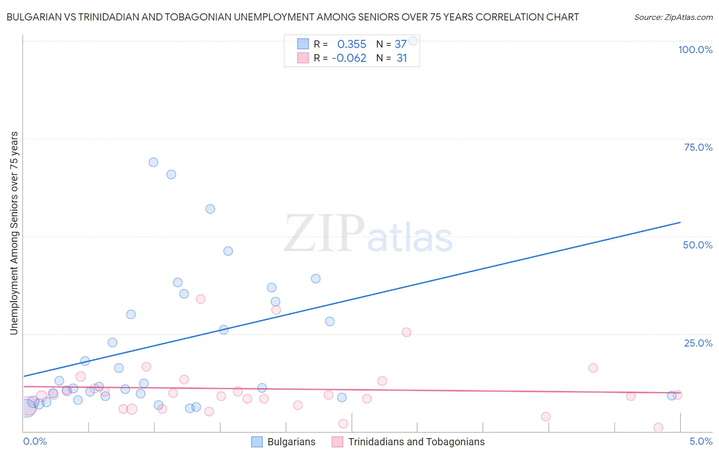 Bulgarian vs Trinidadian and Tobagonian Unemployment Among Seniors over 75 years