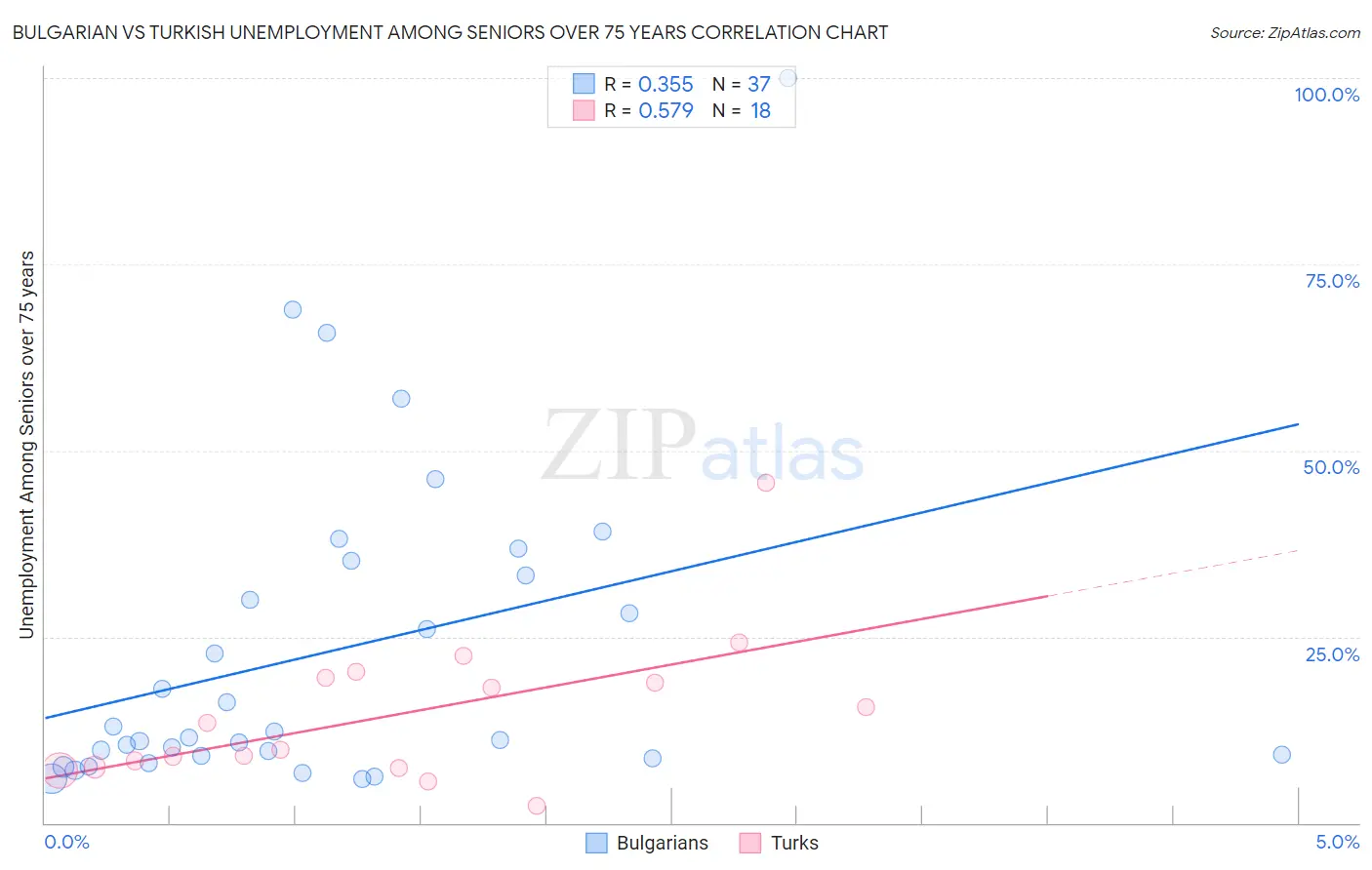 Bulgarian vs Turkish Unemployment Among Seniors over 75 years
