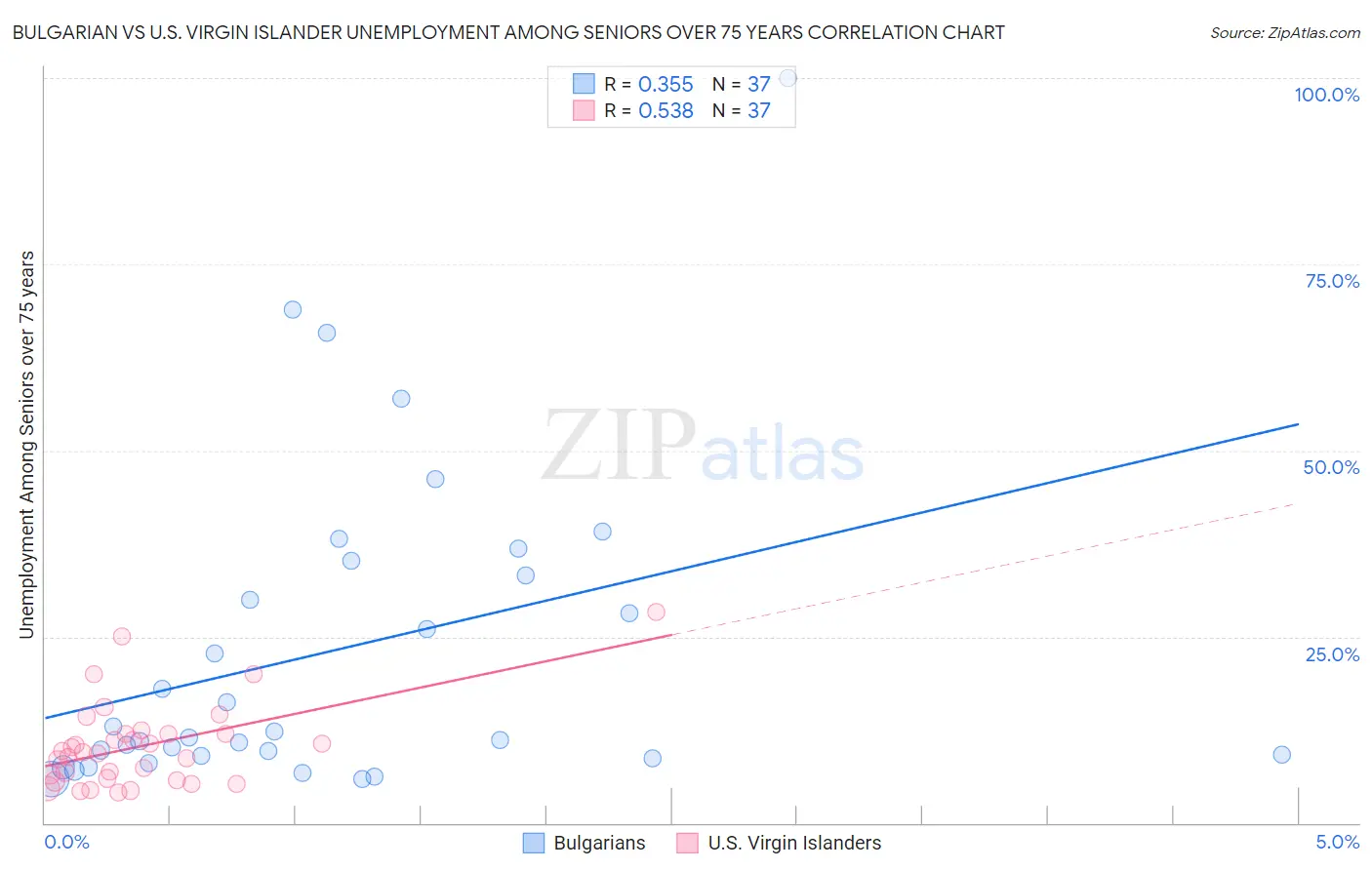 Bulgarian vs U.S. Virgin Islander Unemployment Among Seniors over 75 years