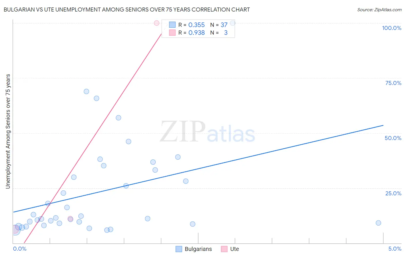 Bulgarian vs Ute Unemployment Among Seniors over 75 years