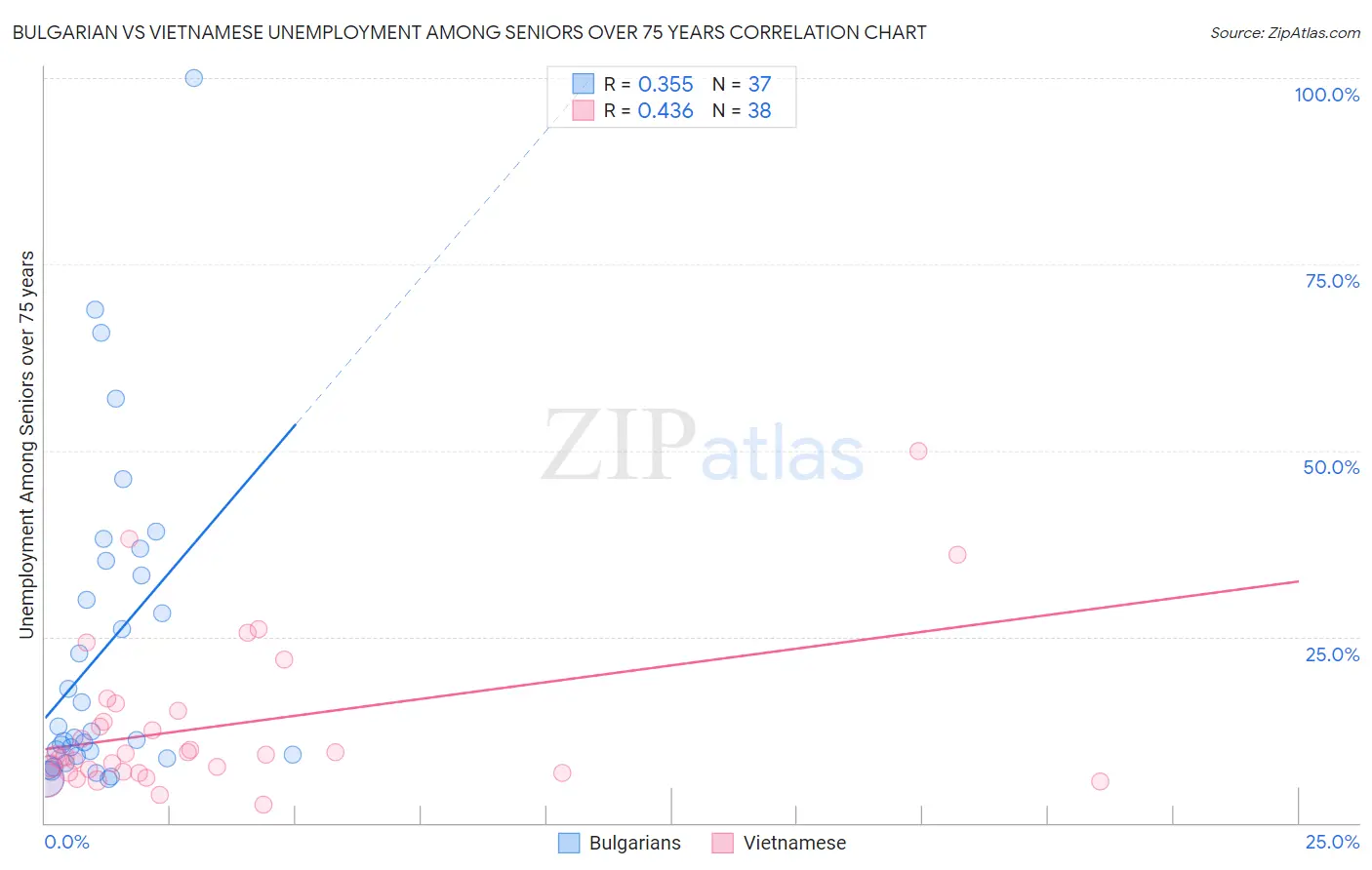 Bulgarian vs Vietnamese Unemployment Among Seniors over 75 years