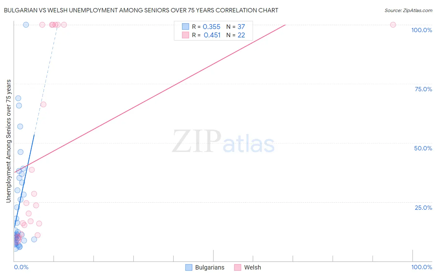 Bulgarian vs Welsh Unemployment Among Seniors over 75 years