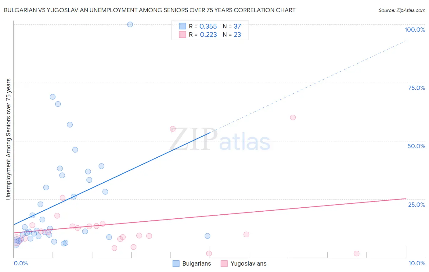 Bulgarian vs Yugoslavian Unemployment Among Seniors over 75 years