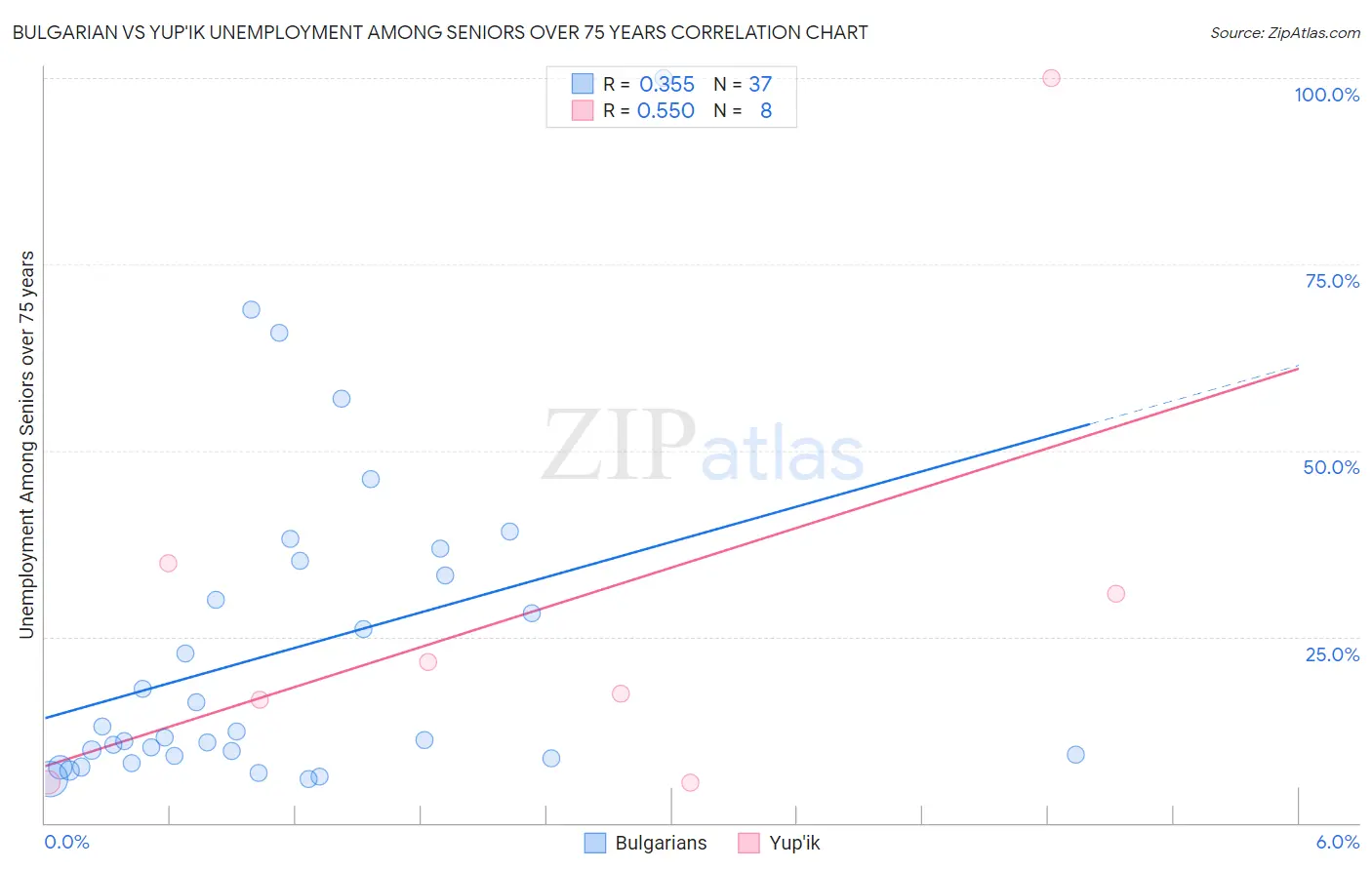 Bulgarian vs Yup'ik Unemployment Among Seniors over 75 years