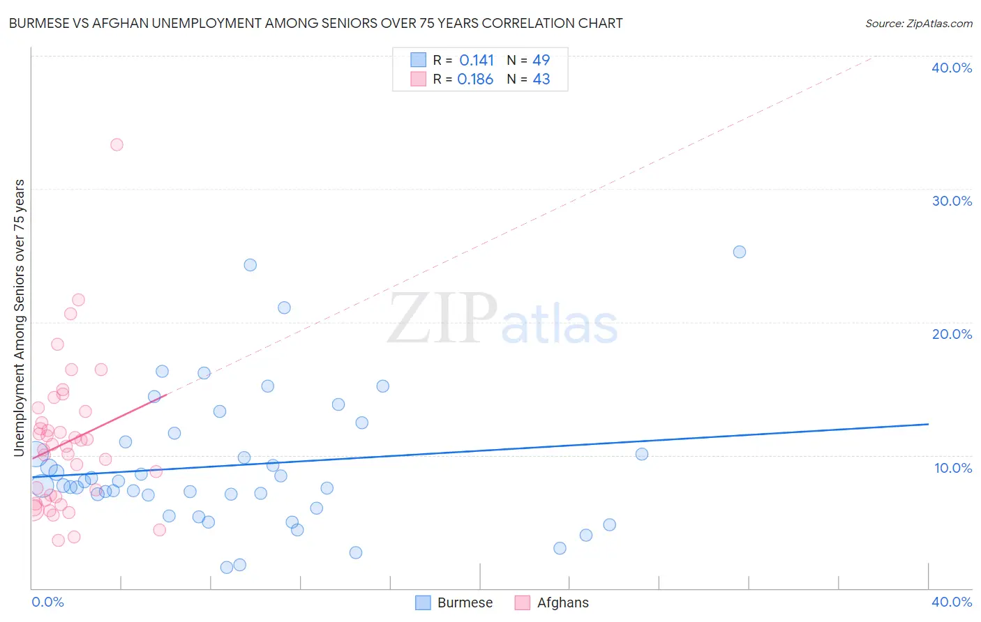 Burmese vs Afghan Unemployment Among Seniors over 75 years