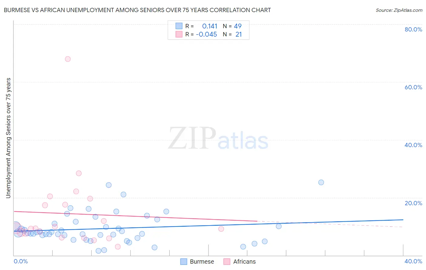 Burmese vs African Unemployment Among Seniors over 75 years