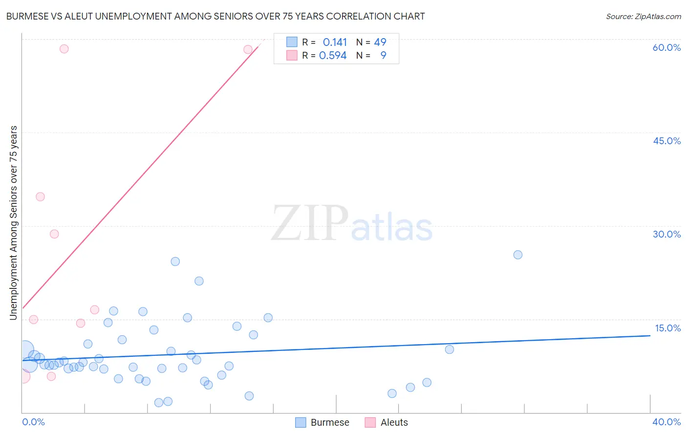 Burmese vs Aleut Unemployment Among Seniors over 75 years