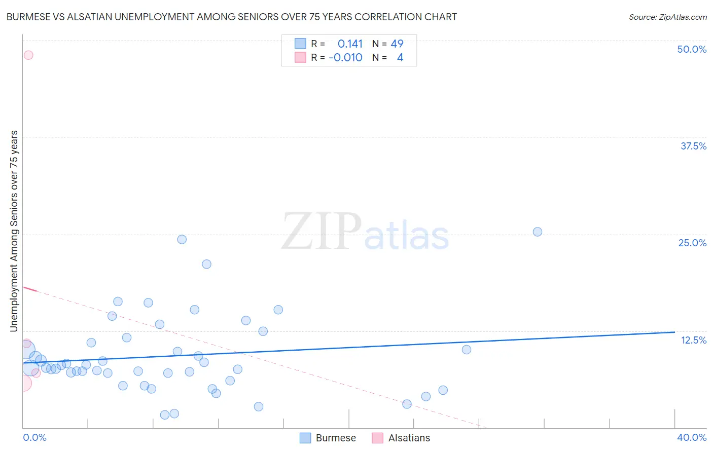 Burmese vs Alsatian Unemployment Among Seniors over 75 years