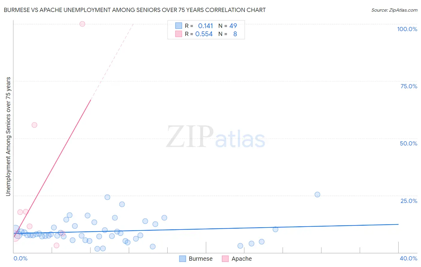Burmese vs Apache Unemployment Among Seniors over 75 years