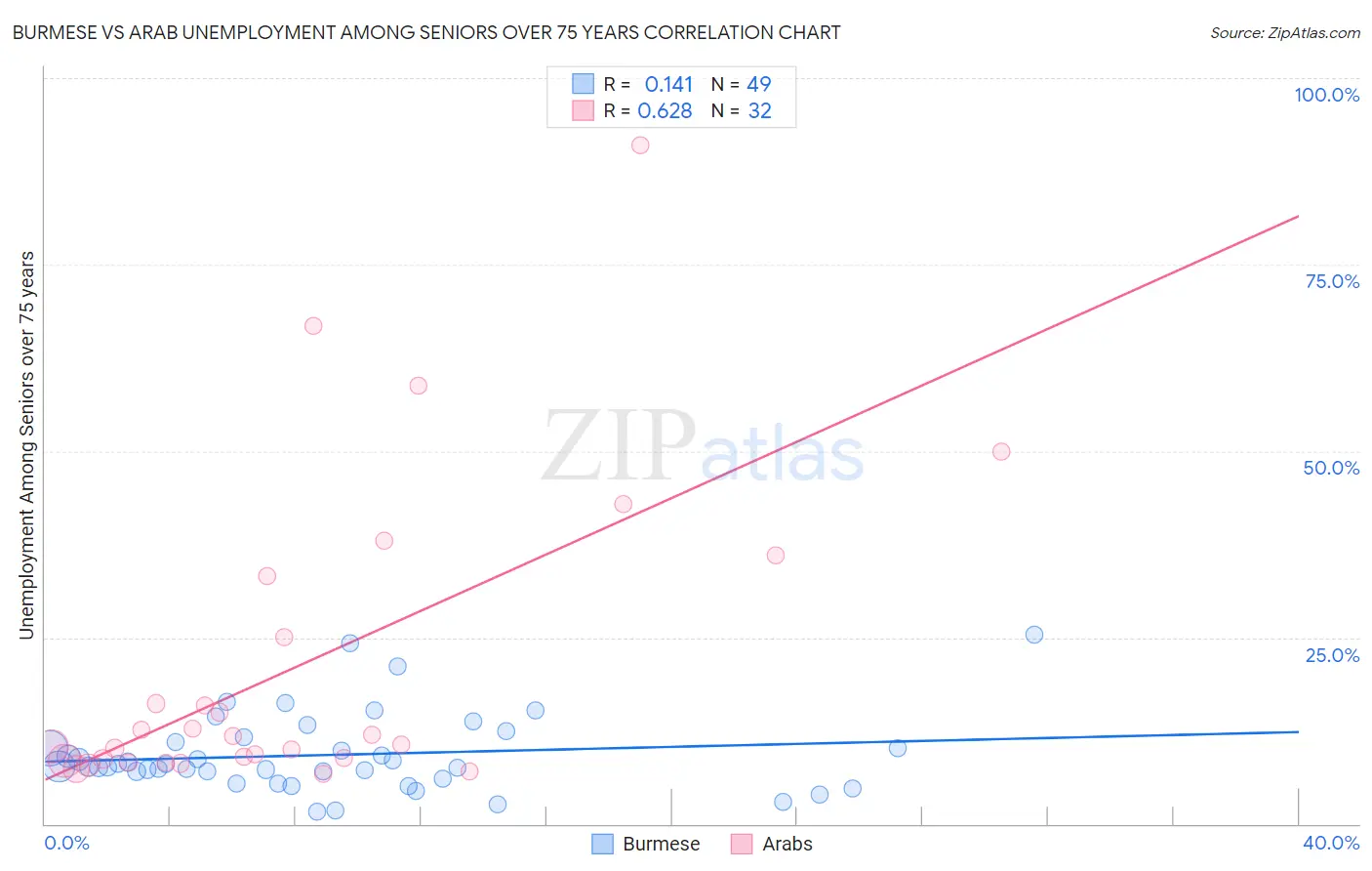 Burmese vs Arab Unemployment Among Seniors over 75 years