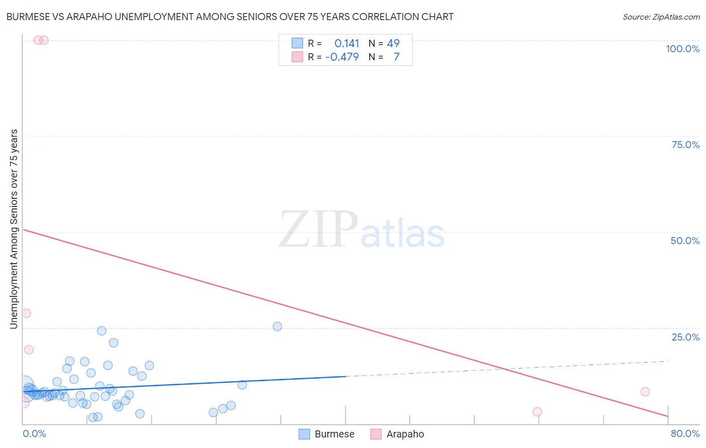 Burmese vs Arapaho Unemployment Among Seniors over 75 years