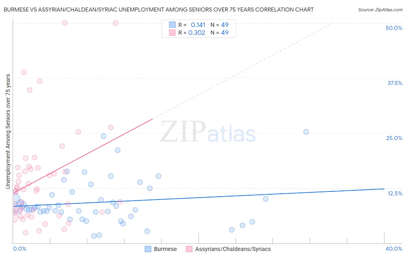 Burmese vs Assyrian/Chaldean/Syriac Unemployment Among Seniors over 75 years