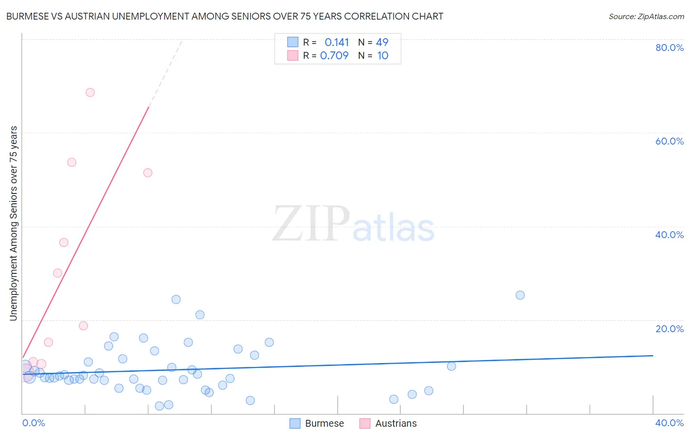 Burmese vs Austrian Unemployment Among Seniors over 75 years