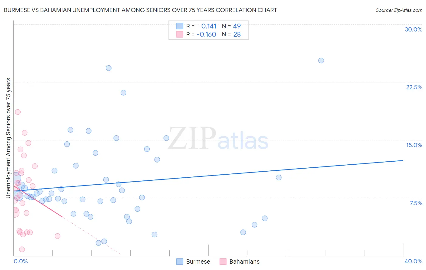 Burmese vs Bahamian Unemployment Among Seniors over 75 years