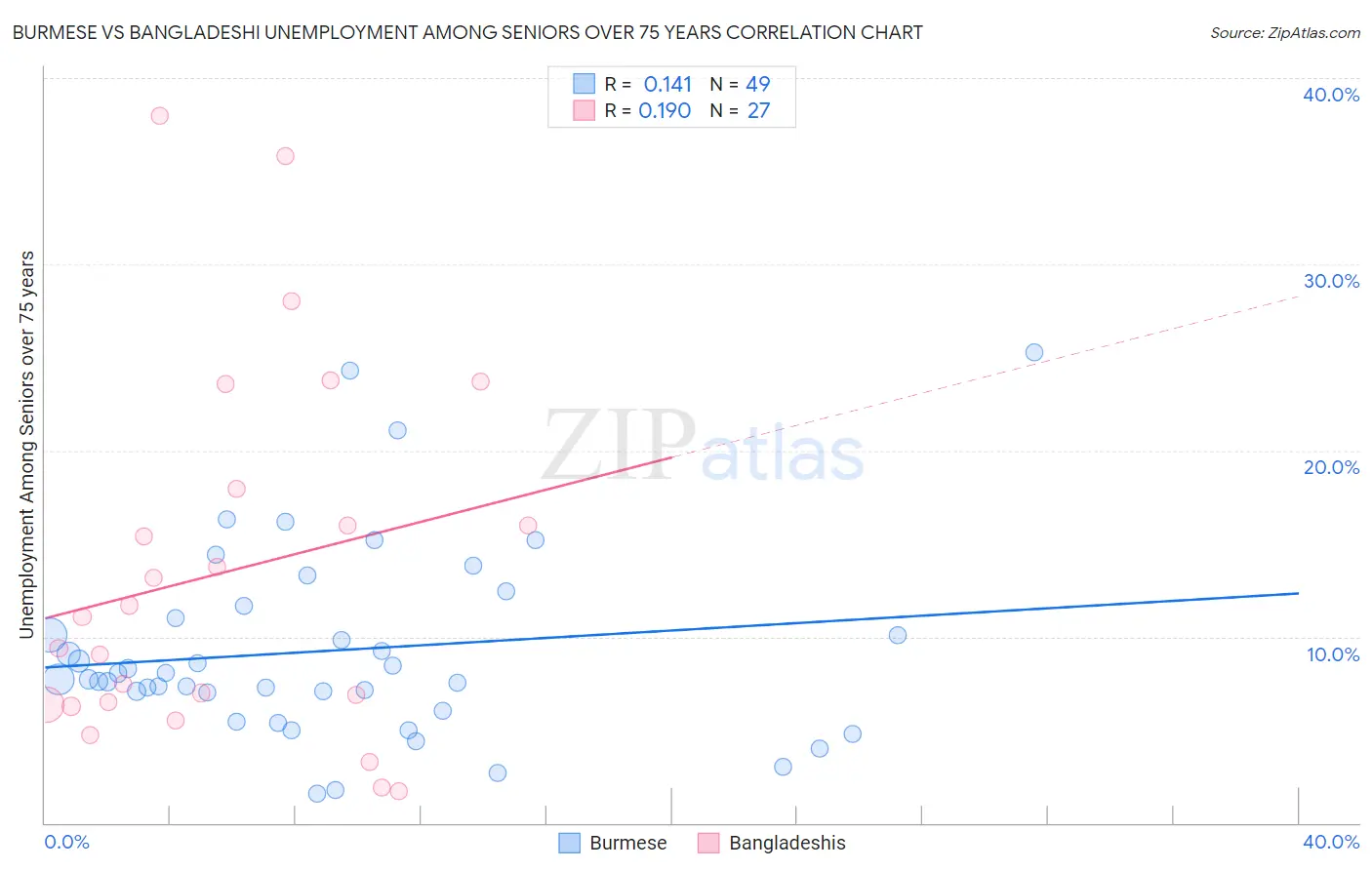 Burmese vs Bangladeshi Unemployment Among Seniors over 75 years