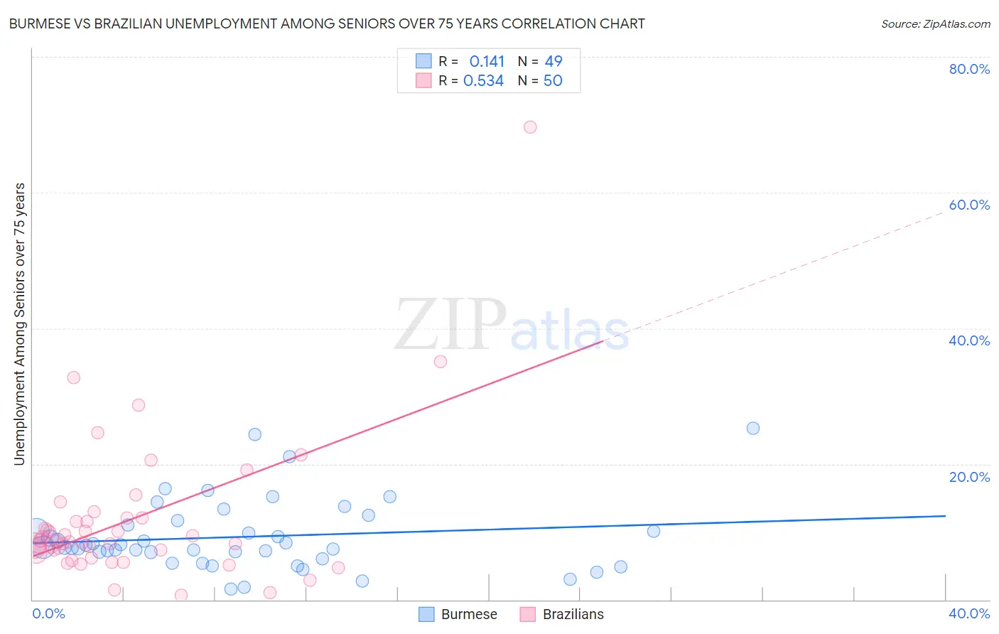 Burmese vs Brazilian Unemployment Among Seniors over 75 years