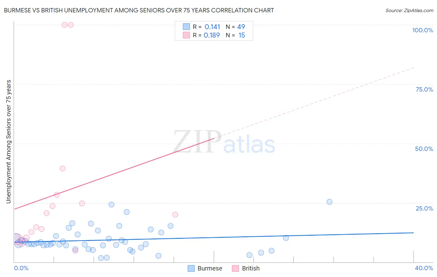 Burmese vs British Unemployment Among Seniors over 75 years