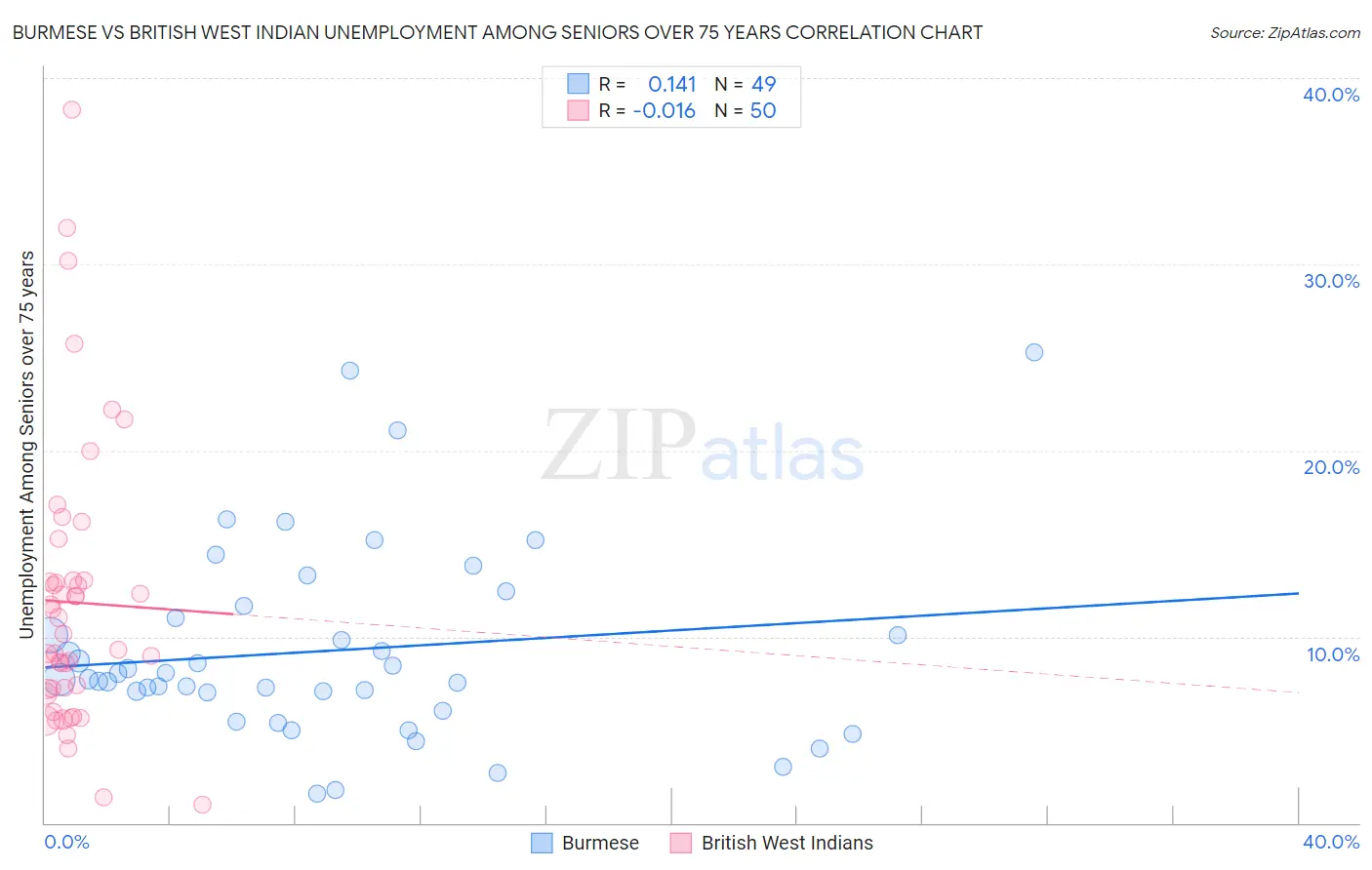 Burmese vs British West Indian Unemployment Among Seniors over 75 years