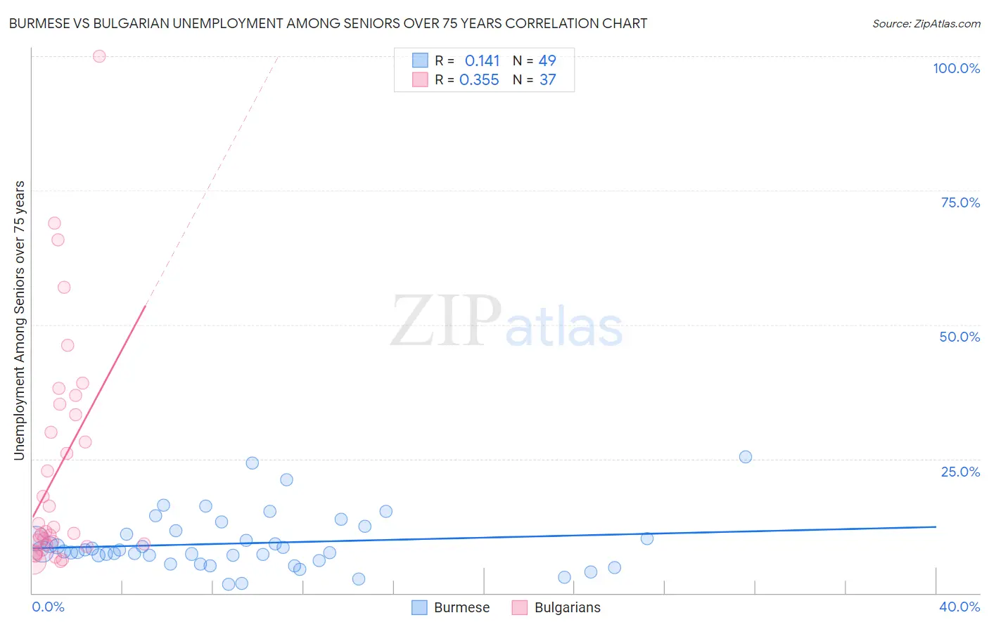 Burmese vs Bulgarian Unemployment Among Seniors over 75 years