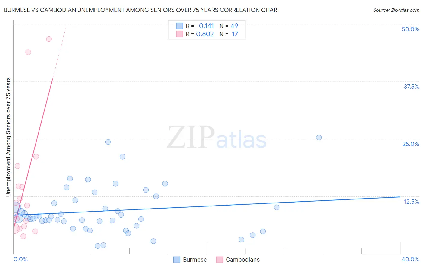 Burmese vs Cambodian Unemployment Among Seniors over 75 years