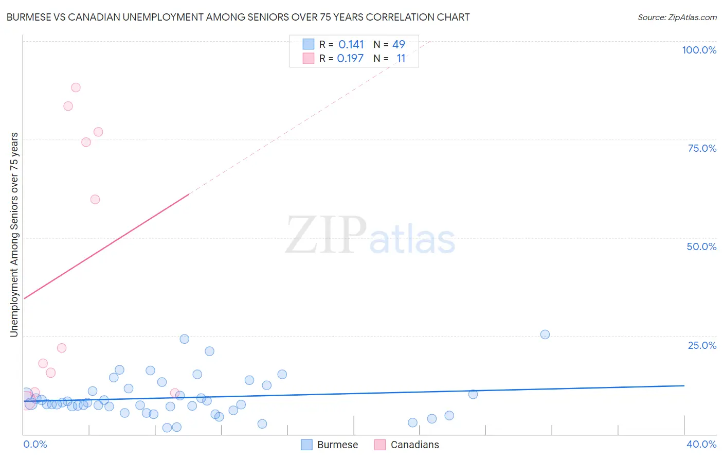 Burmese vs Canadian Unemployment Among Seniors over 75 years