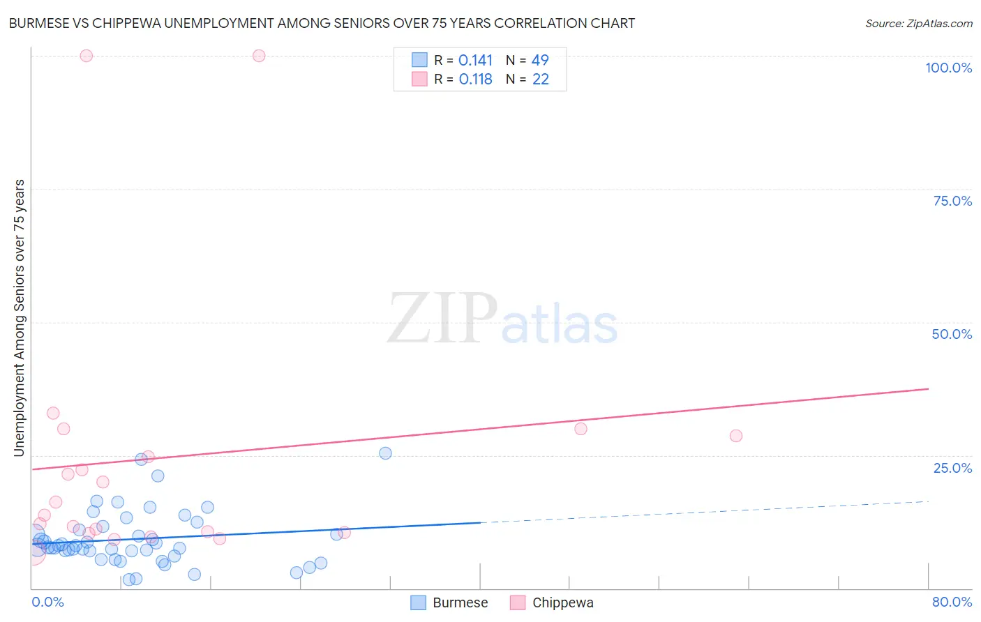 Burmese vs Chippewa Unemployment Among Seniors over 75 years