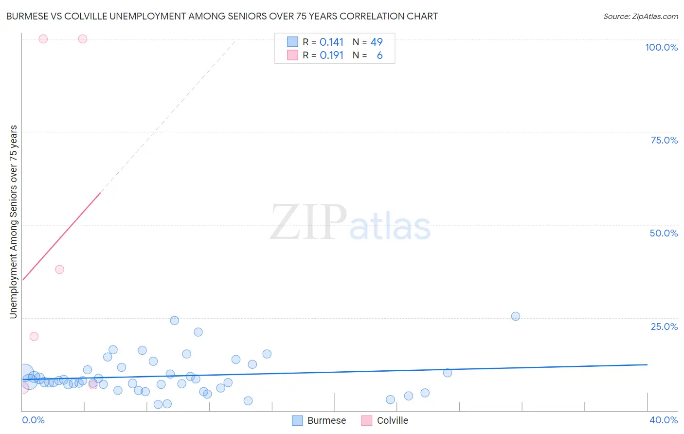 Burmese vs Colville Unemployment Among Seniors over 75 years