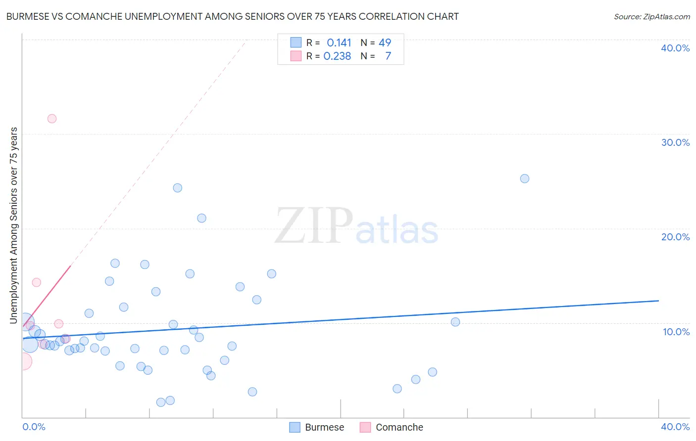 Burmese vs Comanche Unemployment Among Seniors over 75 years