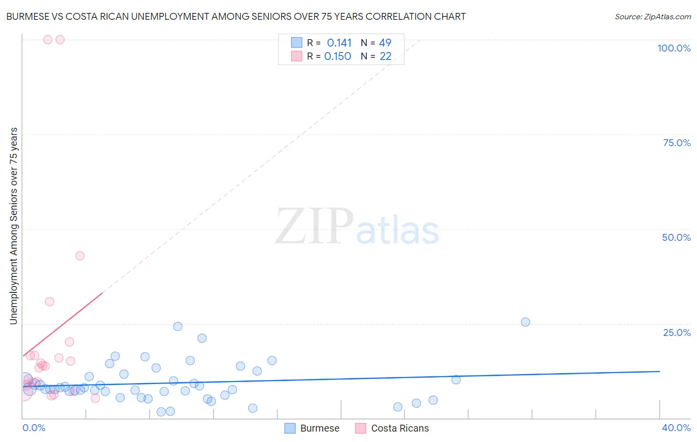 Burmese vs Costa Rican Unemployment Among Seniors over 75 years