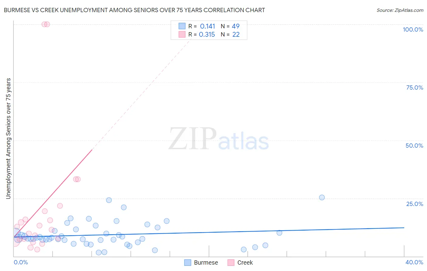 Burmese vs Creek Unemployment Among Seniors over 75 years