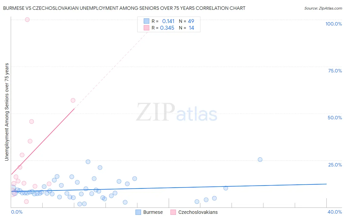Burmese vs Czechoslovakian Unemployment Among Seniors over 75 years