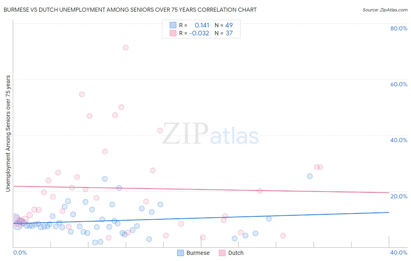 Burmese vs Dutch Unemployment Among Seniors over 75 years