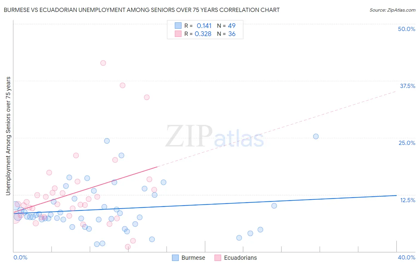 Burmese vs Ecuadorian Unemployment Among Seniors over 75 years