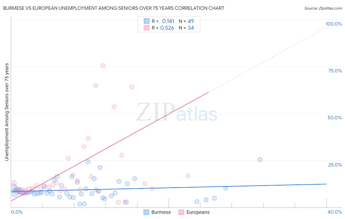 Burmese vs European Unemployment Among Seniors over 75 years