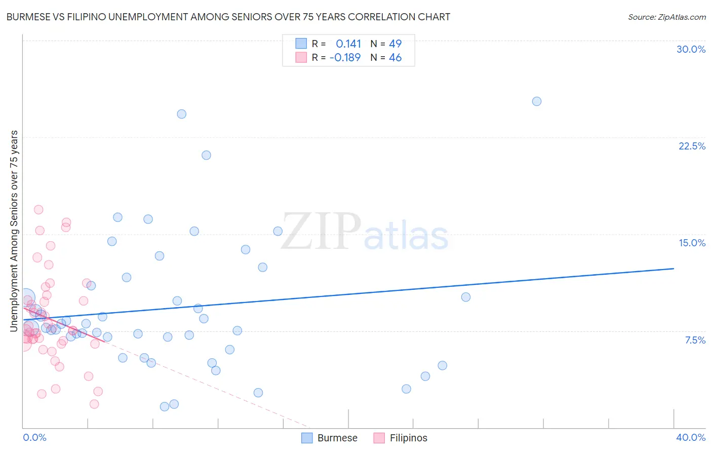 Burmese vs Filipino Unemployment Among Seniors over 75 years