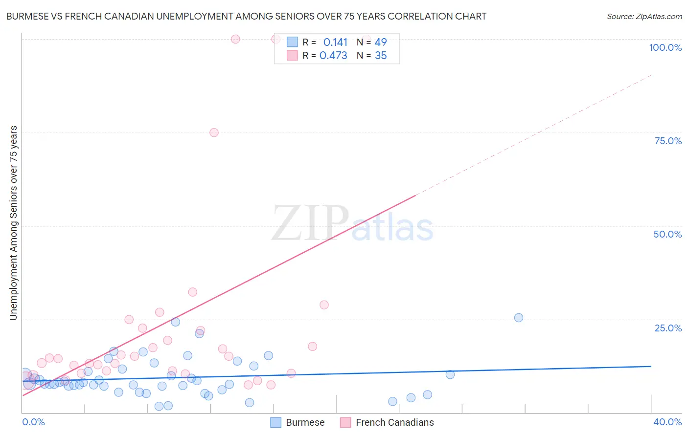 Burmese vs French Canadian Unemployment Among Seniors over 75 years