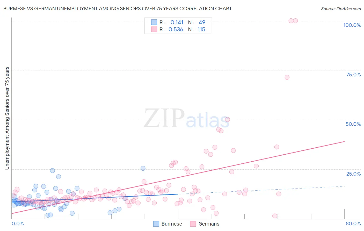 Burmese vs German Unemployment Among Seniors over 75 years