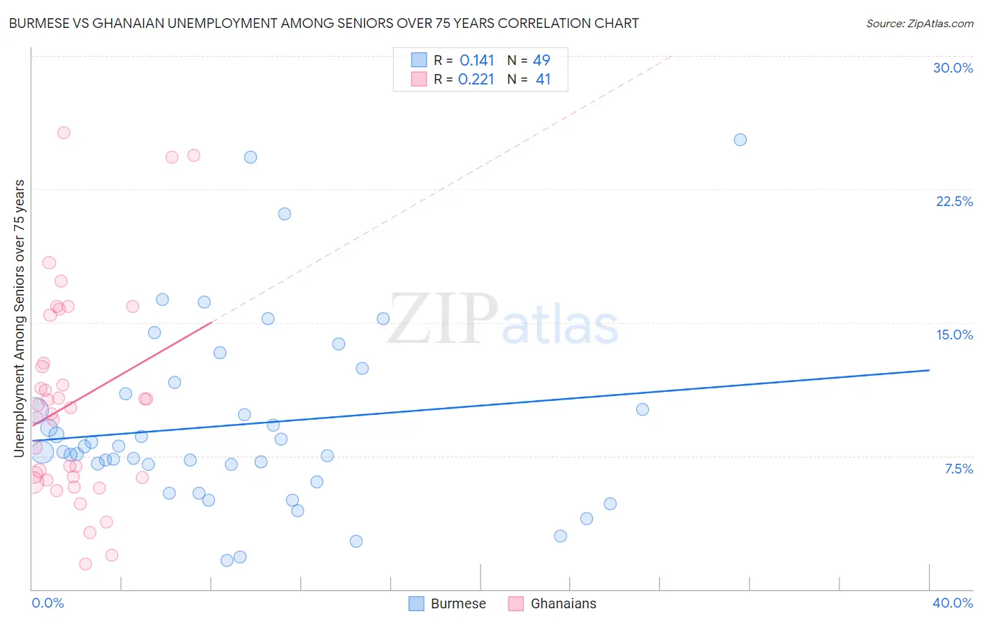 Burmese vs Ghanaian Unemployment Among Seniors over 75 years