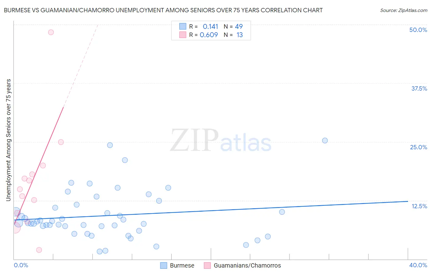 Burmese vs Guamanian/Chamorro Unemployment Among Seniors over 75 years