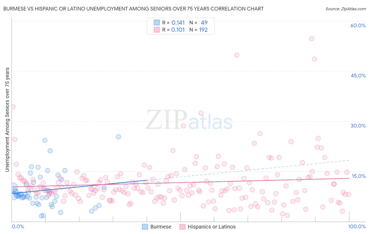 Burmese vs Hispanic or Latino Unemployment Among Seniors over 75 years