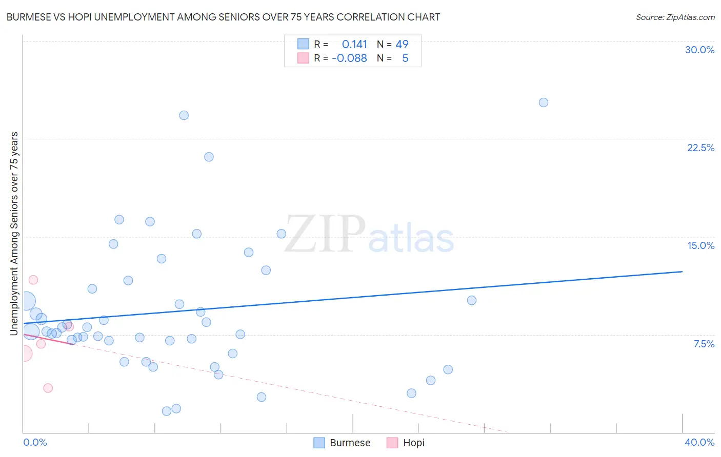 Burmese vs Hopi Unemployment Among Seniors over 75 years