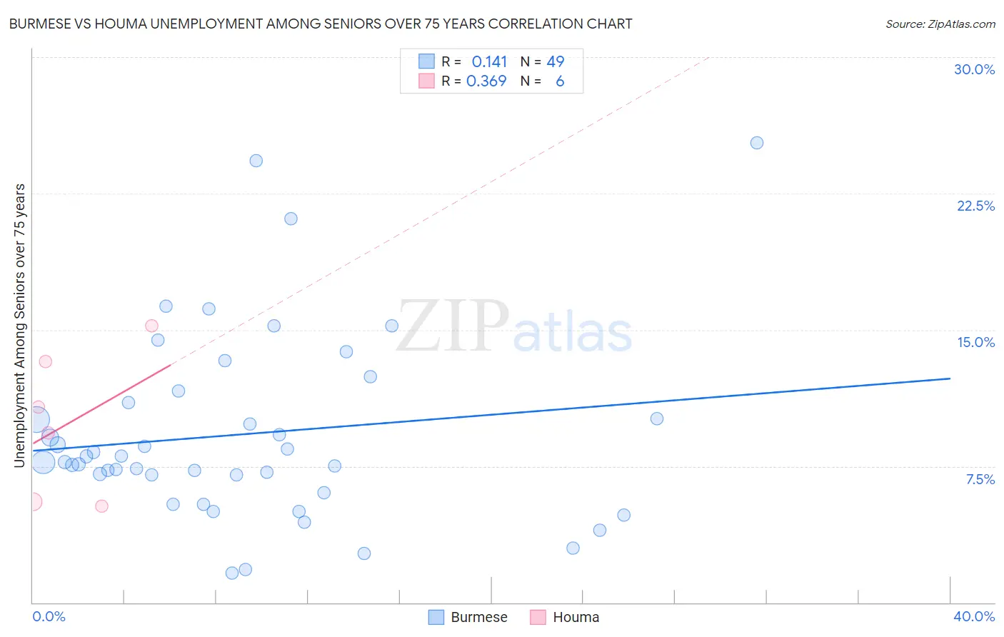 Burmese vs Houma Unemployment Among Seniors over 75 years