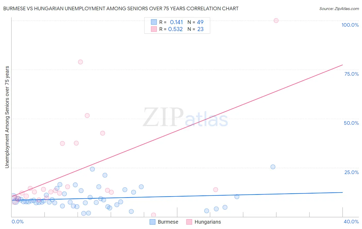 Burmese vs Hungarian Unemployment Among Seniors over 75 years