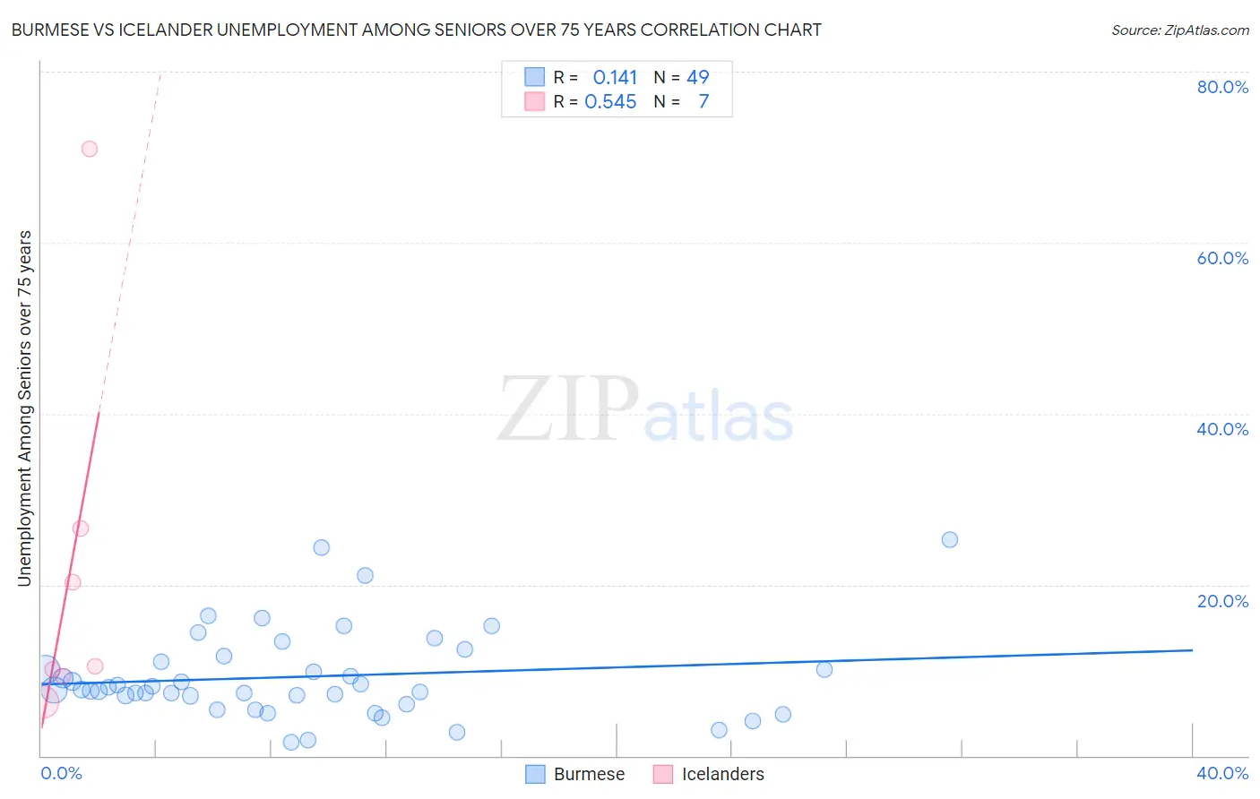 Burmese vs Icelander Unemployment Among Seniors over 75 years
