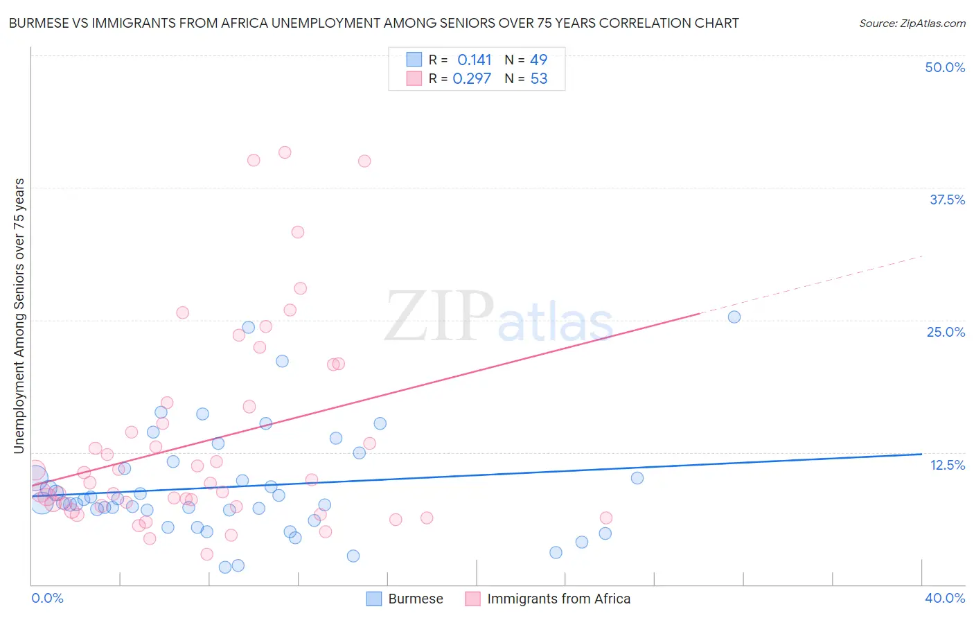 Burmese vs Immigrants from Africa Unemployment Among Seniors over 75 years