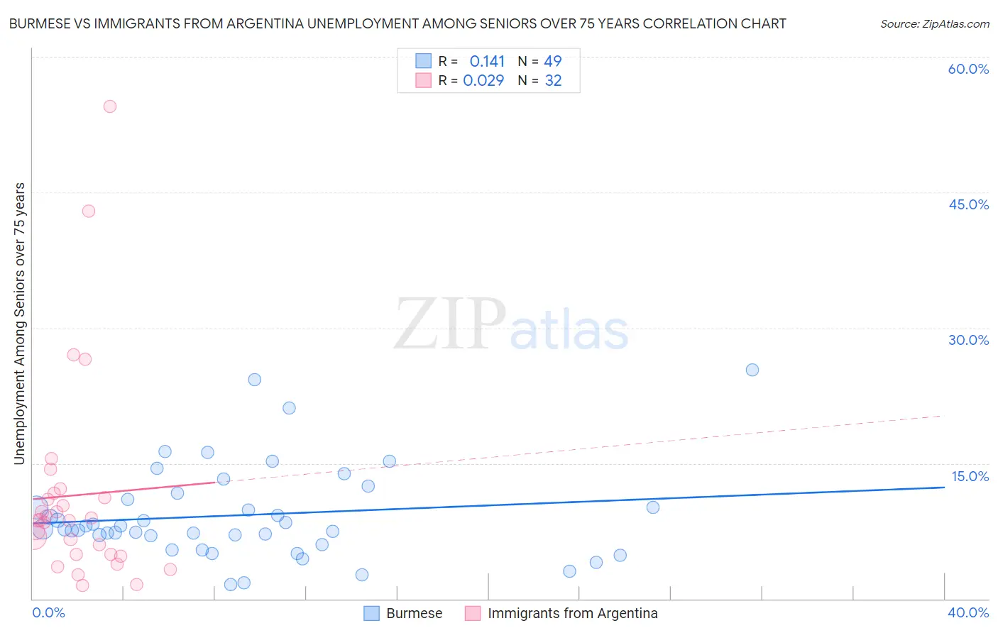 Burmese vs Immigrants from Argentina Unemployment Among Seniors over 75 years