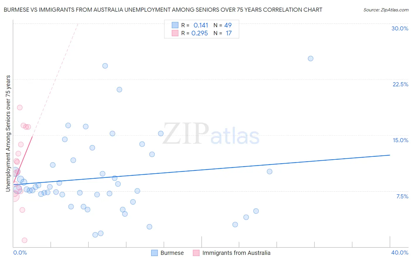 Burmese vs Immigrants from Australia Unemployment Among Seniors over 75 years