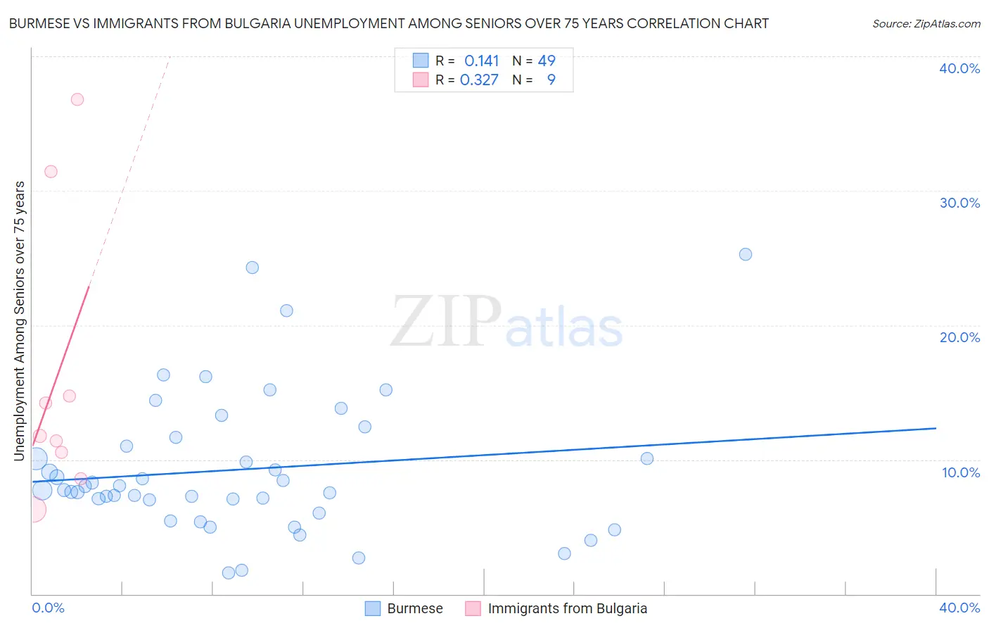 Burmese vs Immigrants from Bulgaria Unemployment Among Seniors over 75 years