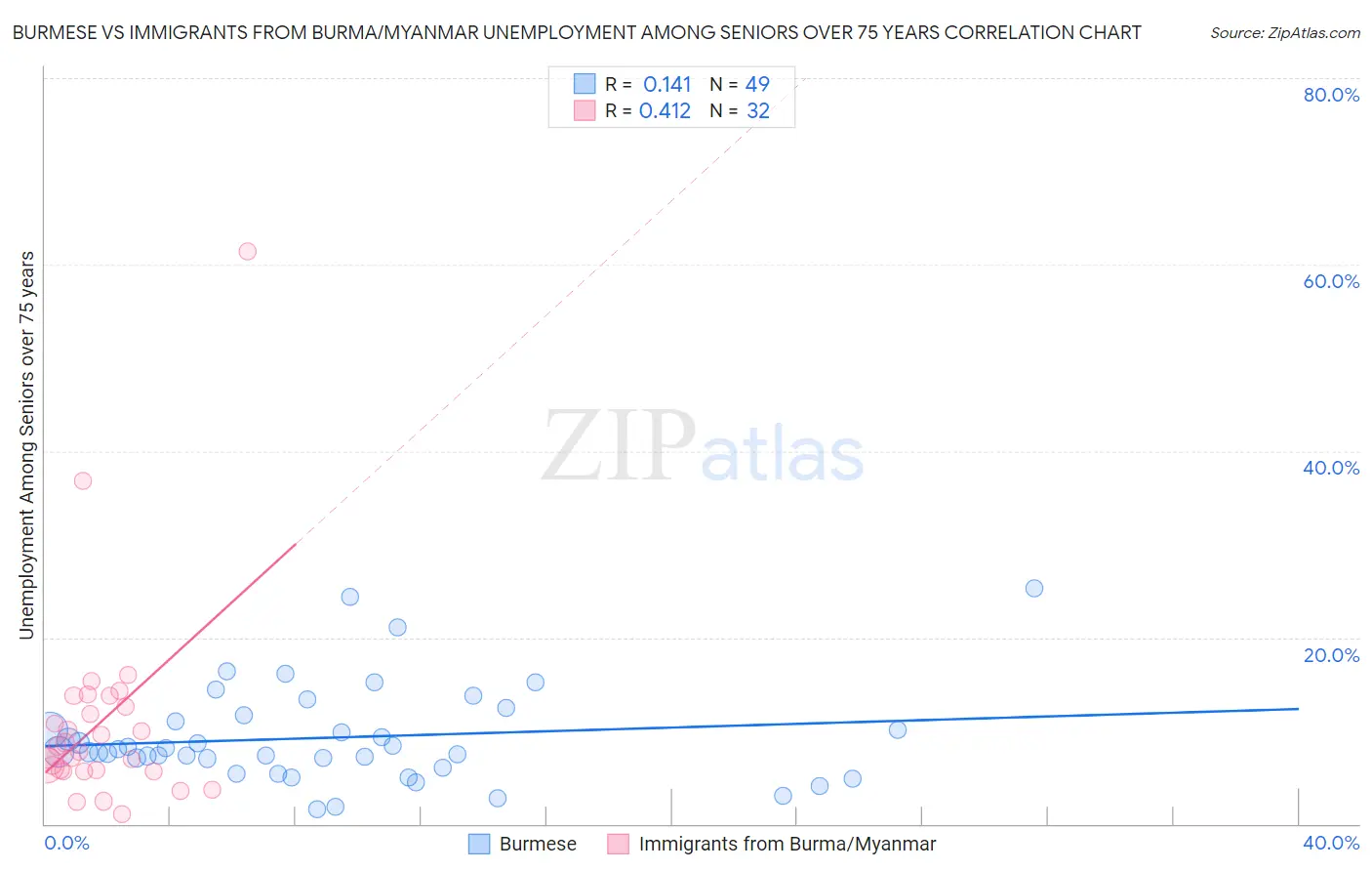 Burmese vs Immigrants from Burma/Myanmar Unemployment Among Seniors over 75 years
